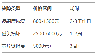 4種主流恢復(fù)方案(附詳細(xì)操作)步驟一十四