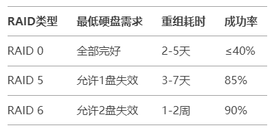 企業(yè)級(jí)存儲(chǔ)恢復(fù)方案步驟一