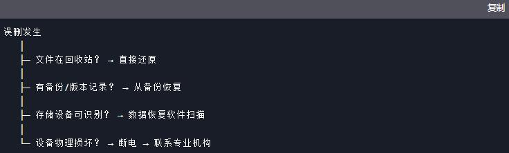 應(yīng)急決策流程圖