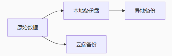 數(shù)據(jù)安全鐵律:3-2-1備份原則