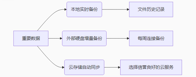預防勝于恢復：建立數(shù)據(jù)安全體系