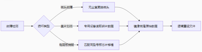 物理損壞應(yīng)急處理：避免二次傷害