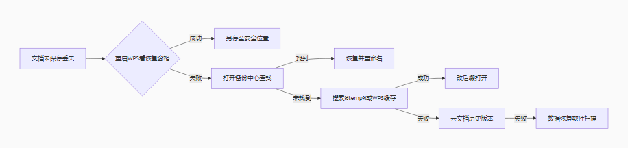 總結(jié)：緊急恢復(fù)流程圖