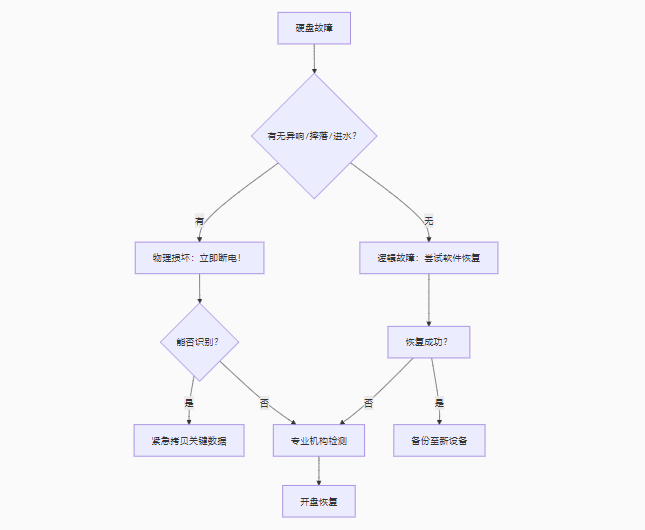 總結(jié)：數(shù)據(jù)救援的關(guān)鍵決策樹(shù)